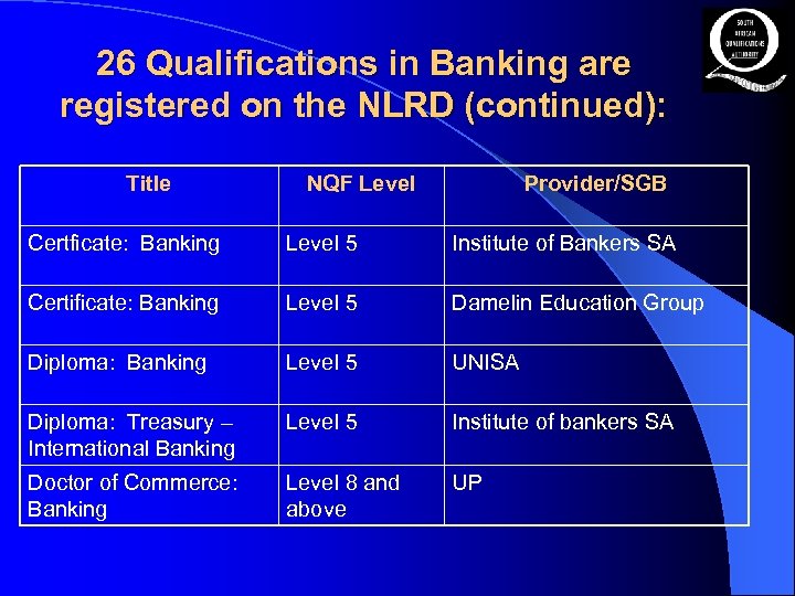 26 Qualifications in Banking are registered on the NLRD (continued): Title NQF Level Provider/SGB