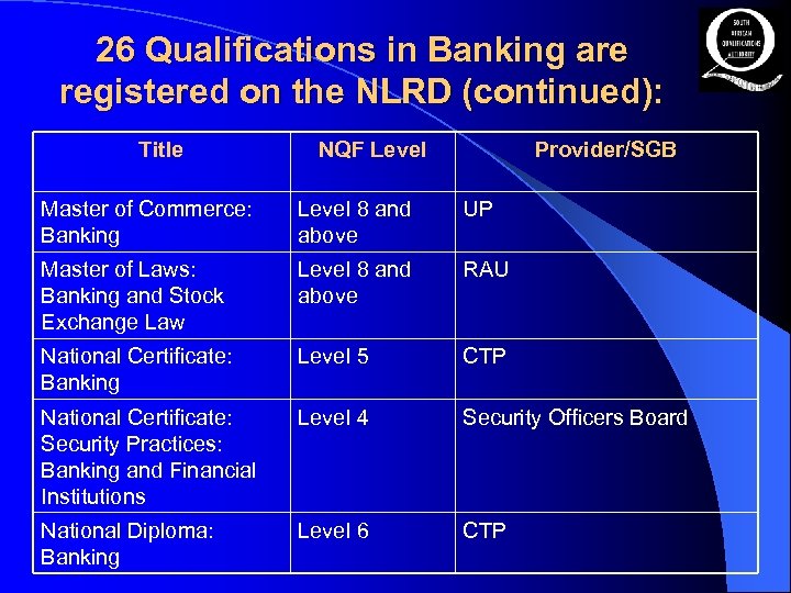 26 Qualifications in Banking are registered on the NLRD (continued): Title NQF Level Provider/SGB