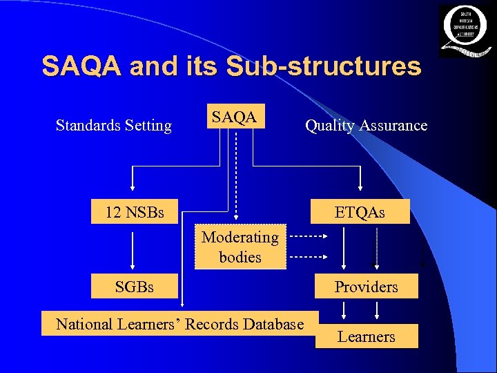 SAQA and its Sub-structures Standards Setting SAQA 12 NSBs Quality Assurance ETQAs Moderating bodies