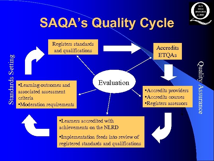 SAQA’s Quality Cycle • Learning outcomes and associated assessment criteria • Moderation requirements Accredits