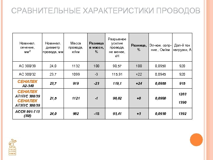 СРАВНИТЕЛЬНЫЕ ХАРАКТЕРИСТИКИ ПРОВОДОВ Номинал. сечение, мм 2 Номинал. диаметр провода, мм Масса провода, кг/км