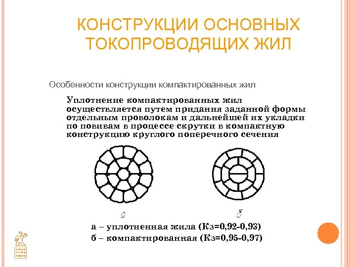 КОНСТРУКЦИИ ОСНОВНЫХ ТОКОПРОВОДЯЩИХ ЖИЛ Особенности конструкции компактированных жил Уплотнение компактированных жил осуществляется путем придания