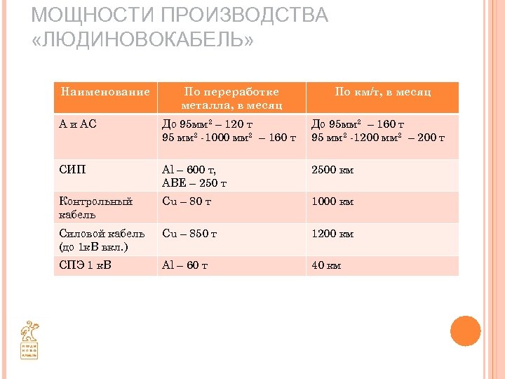 МОЩНОСТИ ПРОИЗВОДСТВА «ЛЮДИНОВОКАБЕЛЬ» Наименование По переработке металла, в месяц По км/т, в месяц А