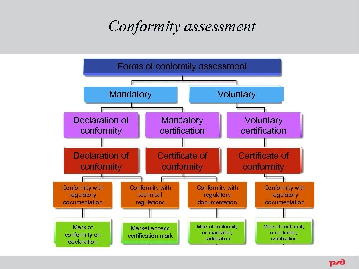 Conformity assessment Forms of conformity assessment Mandatory Voluntary Declaration of conformity Mandatory certification Voluntary