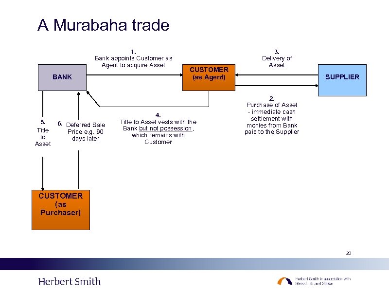 A Murabaha trade 1. Bank appoints Customer as Agent to acquire Asset BANK 5.