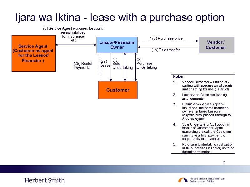 Ijara wa Iktina - lease with a purchase option (3) Service Agent assumes Lessor’s