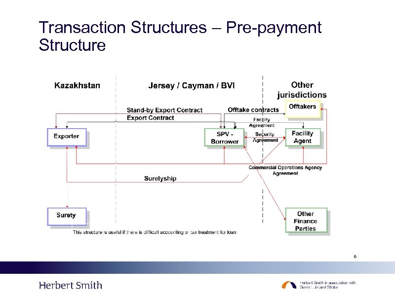 Transaction Structures – Pre-payment Structure 6 