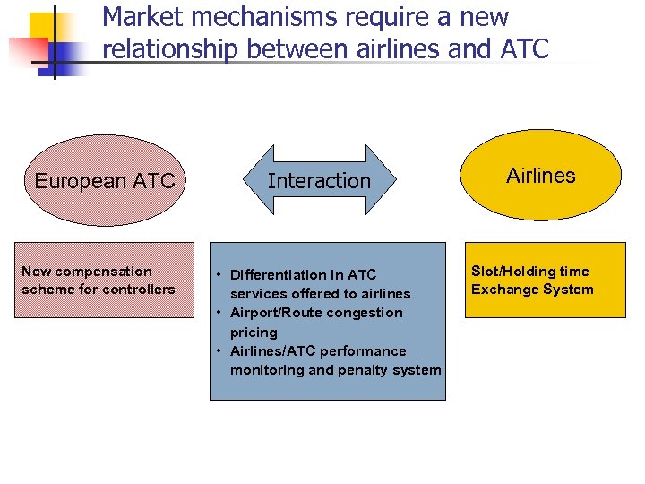 Market mechanisms require a new relationship between airlines and ATC European ATC New compensation