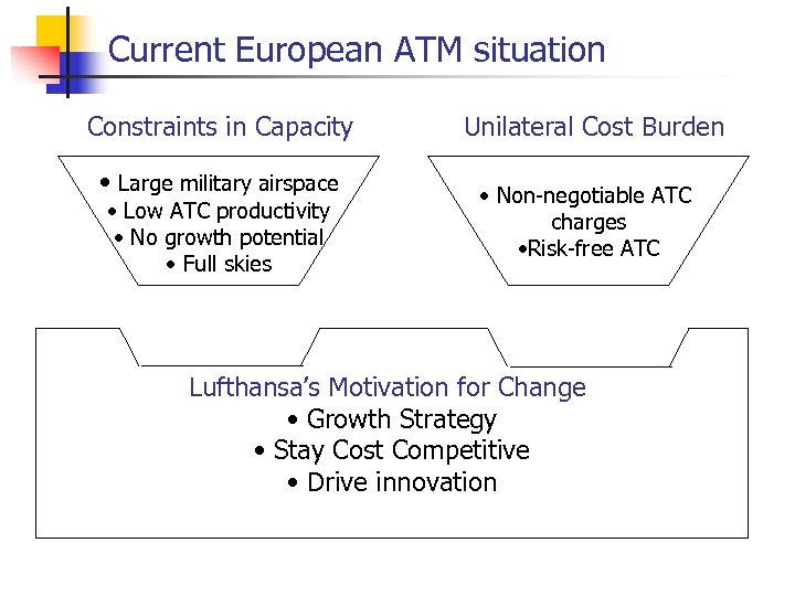 Current European ATM situation Constraints in Capacity • Large military airspace • Low ATC