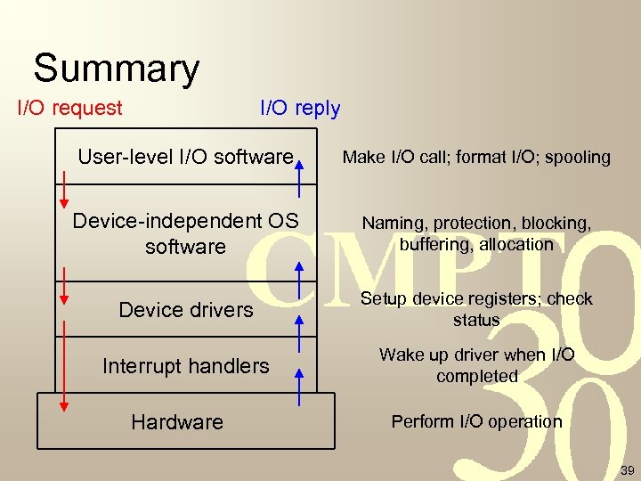 Summary I/O request I/O reply User-level I/O software Make I/O call; format I/O; spooling