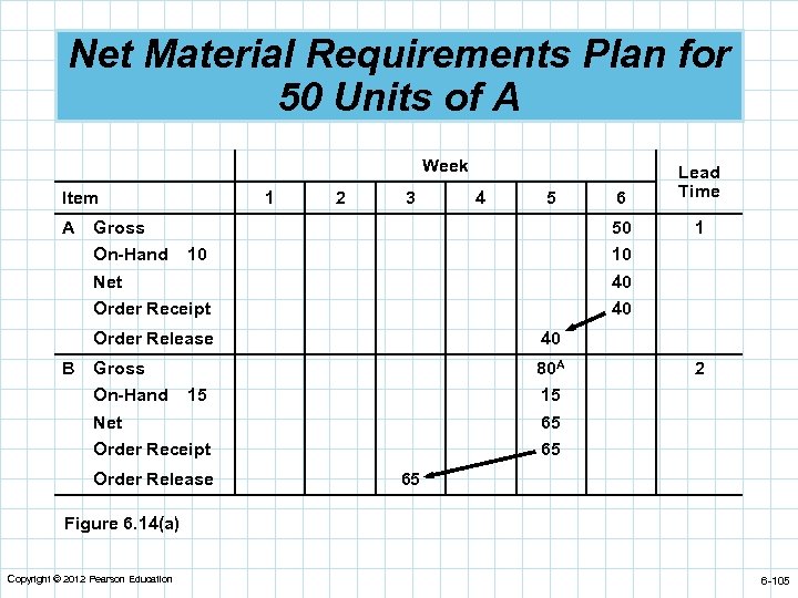 Net Material Requirements Plan for 50 Units of A Week 6 Lead Time Gross