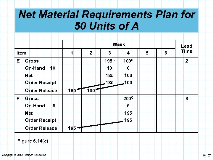 Net Material Requirements Plan for 50 Units of A Week Item 3 4 195