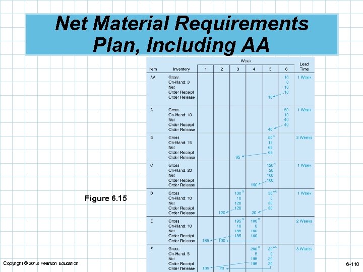 Net Material Requirements Plan, Including AA Figure 6. 15 Copyright © 2012 Pearson Education