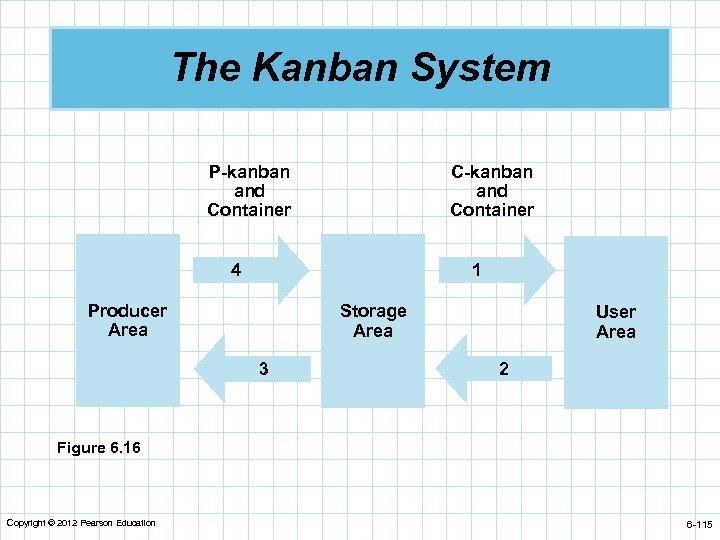 The Kanban System P-kanban and Container C-kanban and Container 4 1 Producer Area Storage