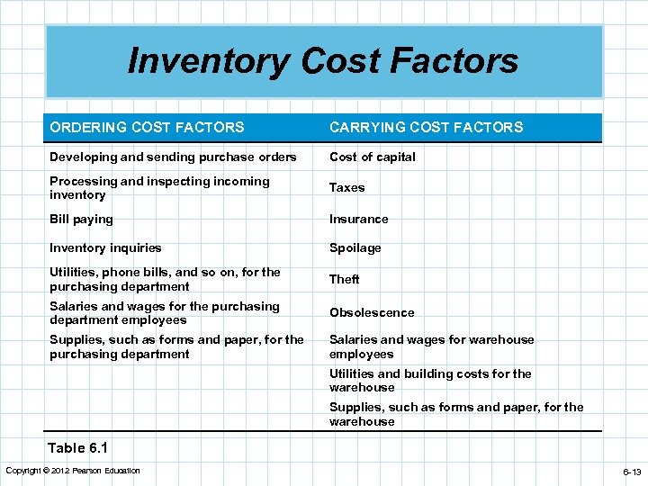 Inventory Cost Factors ORDERING COST FACTORS CARRYING COST FACTORS Developing and sending purchase orders