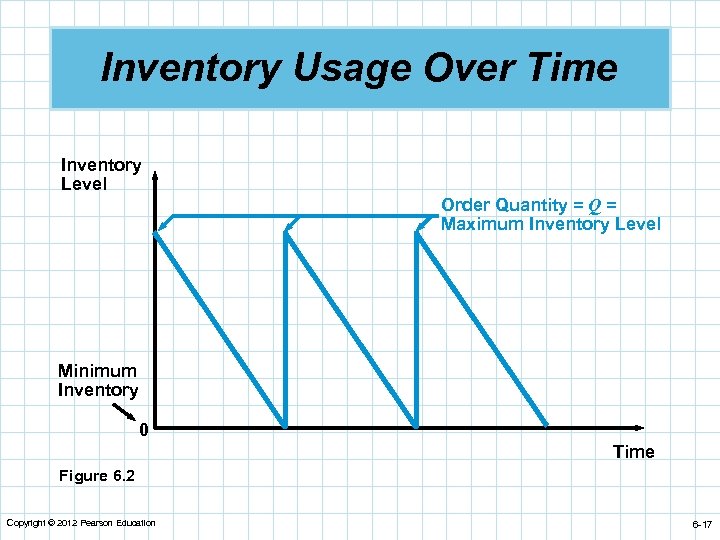 Inventory Usage Over Time Inventory Level Order Quantity = Q = Maximum Inventory Level