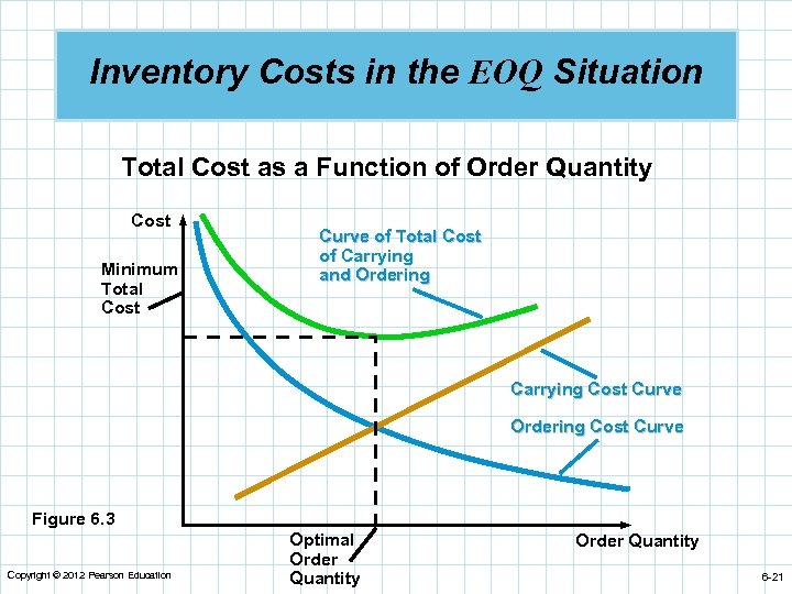 Inventory Costs in the EOQ Situation Total Cost as a Function of Order Quantity
