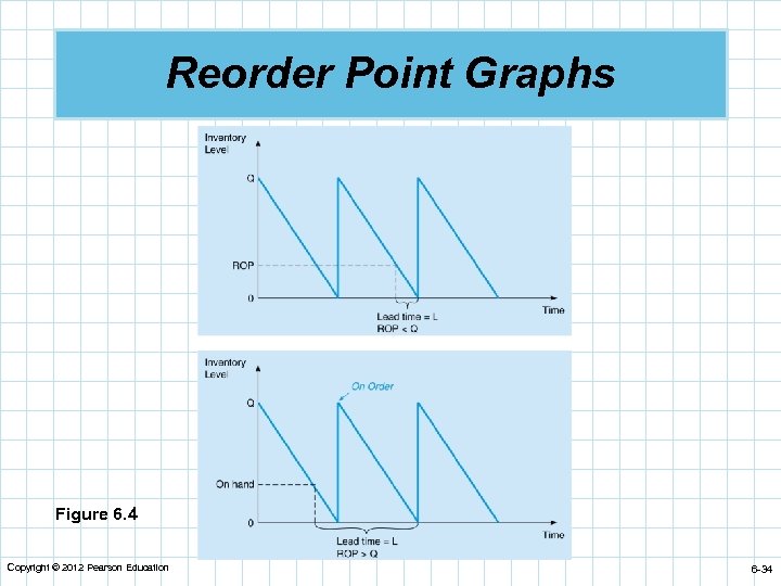 Reorder Point Graphs Figure 6. 4 Copyright © 2012 Pearson Education 6 -34 
