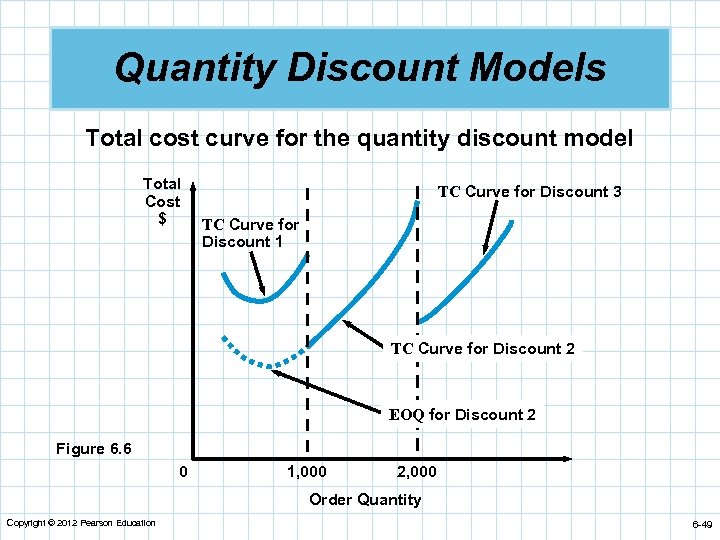 Quantity Discount Models Total cost curve for the quantity discount model Total Cost $
