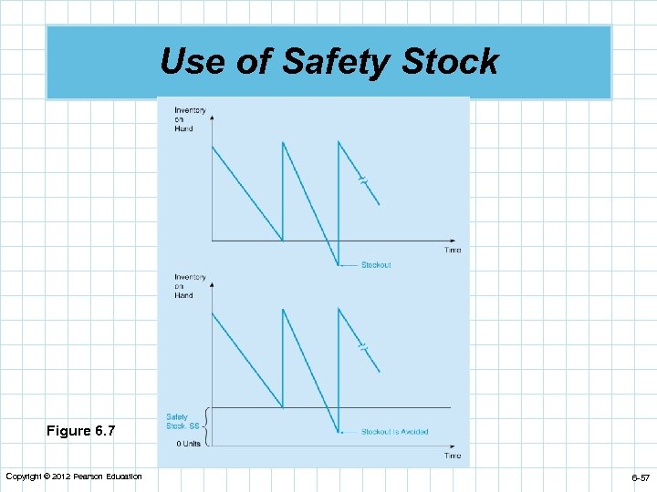 Use of Safety Stock Figure 6. 7 Copyright © 2012 Pearson Education 6 -57