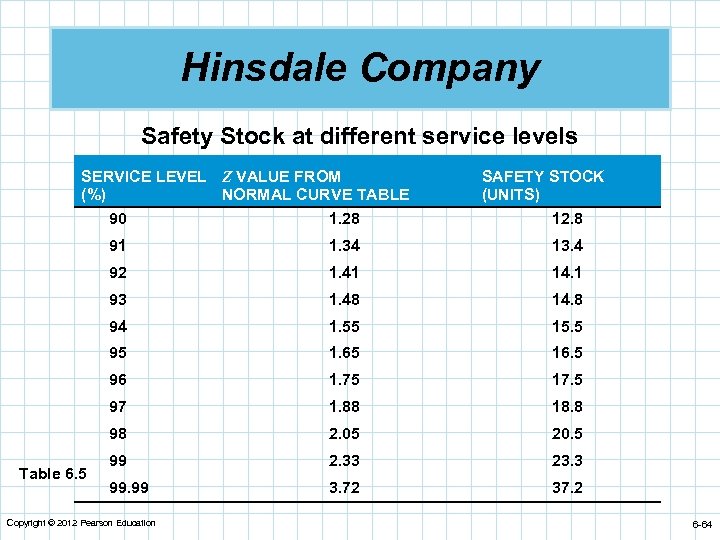 Hinsdale Company Safety Stock at different service levels SERVICE LEVEL Z VALUE FROM (%)
