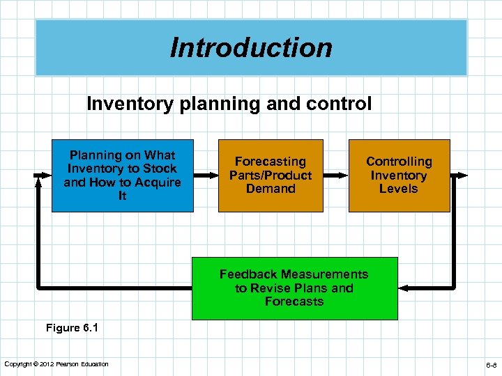 Introduction Inventory planning and control Planning on What Inventory to Stock and How to