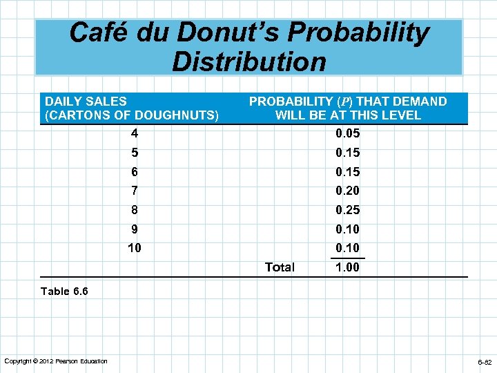Café du Donut’s Probability Distribution DAILY SALES (CARTONS OF DOUGHNUTS) 4 PROBABILITY (P) THAT