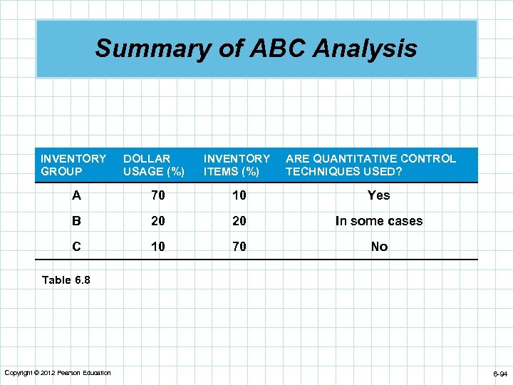 Summary of ABC Analysis INVENTORY GROUP DOLLAR USAGE (%) INVENTORY ITEMS (%) ARE QUANTITATIVE