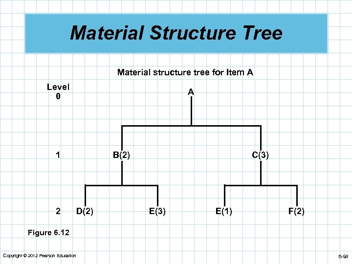 Material Structure Tree Material structure tree for Item A Level 0 A 1 2