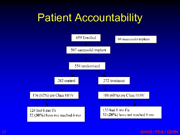 Patient Accountability 21 DHHS / FDA / CDRH 