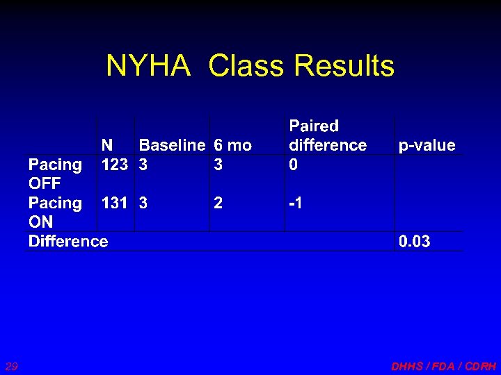 NYHA Class Results 29 DHHS / FDA / CDRH 