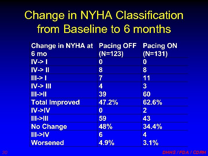 Change in NYHA Classification from Baseline to 6 months 30 DHHS / FDA /