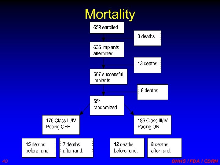 Mortality 40 DHHS / FDA / CDRH 