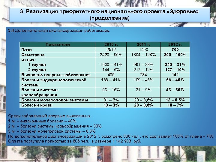 3. Реализация приоритетного национального проекта «Здоровье» (продолжение) 3. 4 Дополнительная диспансеризация работающих. Показатели План