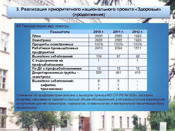 3. Реализация приоритетного национального проекта «Здоровье» (продолжение) 3. 7 Периодические мед. осмотры. Показатели План