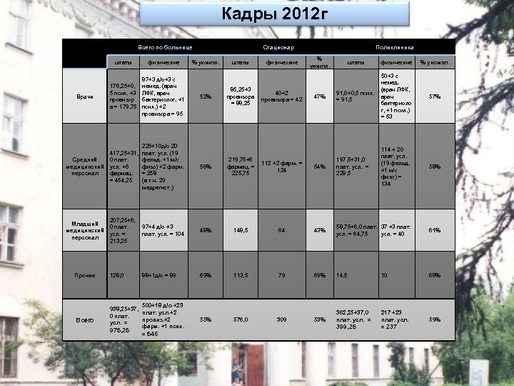 Кадры 2012 г Всего по больнице Стационар штаты физические 176, 25+0, 5 псих. +3