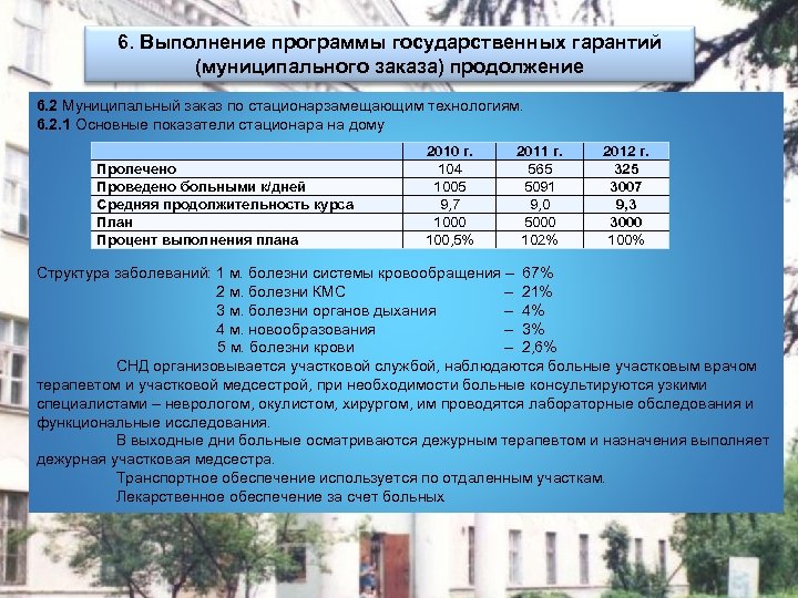 6. Выполнение программы государственных гарантий (муниципального заказа) продолжение 6. 2 Муниципальный заказ по стационарзамещающим
