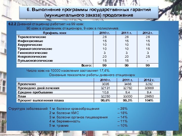 6. Выполнение программы государственных гарантий (муниципального заказа) продолжение 6. 2. 2 Дневной стационар работает