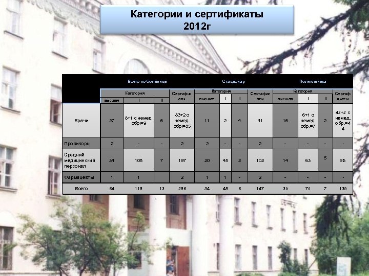 Категории и сертификаты 2012 г Всего по больнице Категория высшая I 27 8+1 с