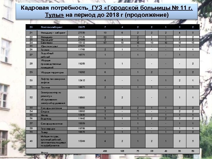 Кадровая потребность ГУЗ «Городской больницы № 11 г. Тулы» на период до 2018 г