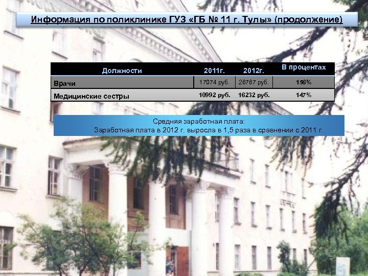Информация по поликлинике ГУЗ «ГБ № 11 г. Тулы» (продолжение) Должности В процентах 2011