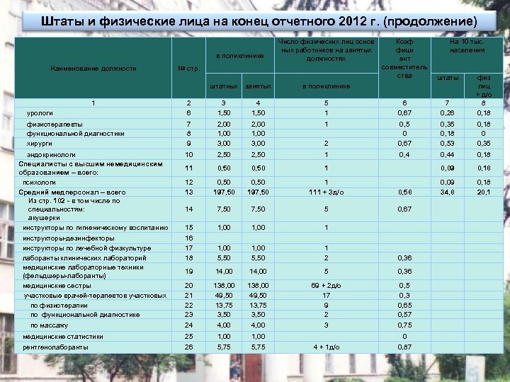 Штаты и физические лица на конец отчетного 2012 г. (продолжение) в поликлинике штатных занятых