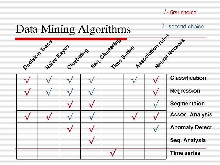 √ - first choice Data Mining Algorithms k or et w N Classification √