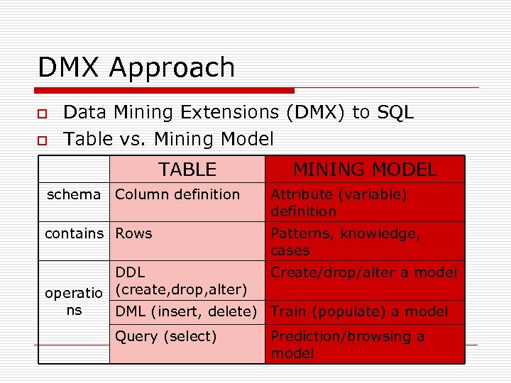 DMX Approach o o Data Mining Extensions (DMX) to SQL Table vs. Mining Model