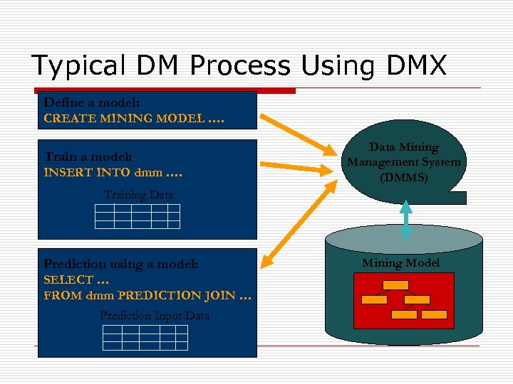 Typical DM Process Using DMX Define a model: CREATE MINING MODEL …. Train a