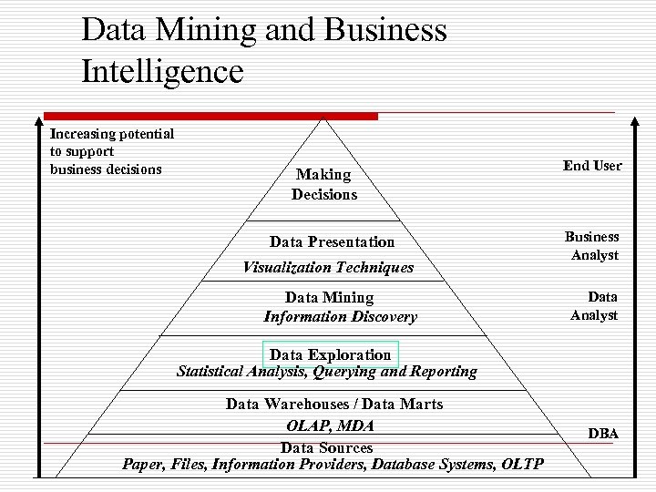 Data Mining and Business Intelligence Increasing potential to support business decisions Making Decisions Data