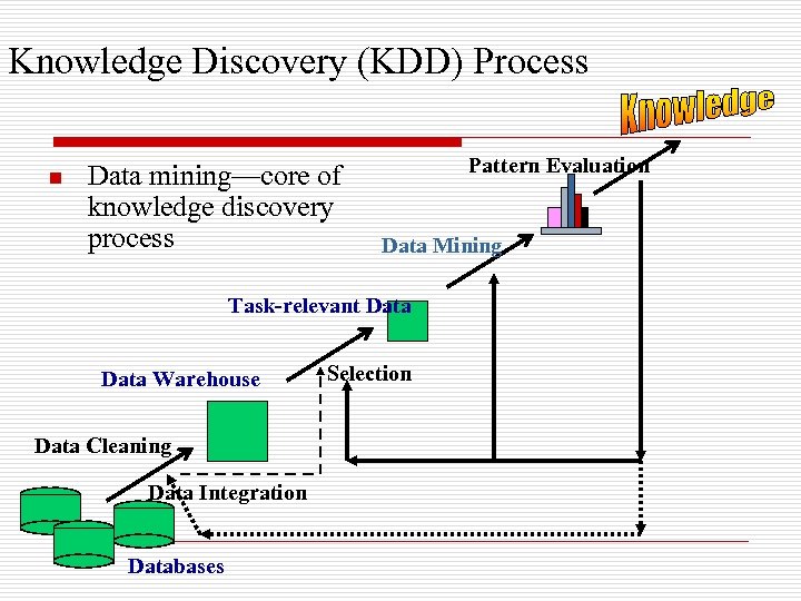 Knowledge Discovery (KDD) Process n Data mining—core of knowledge discovery process Pattern Evaluation Data