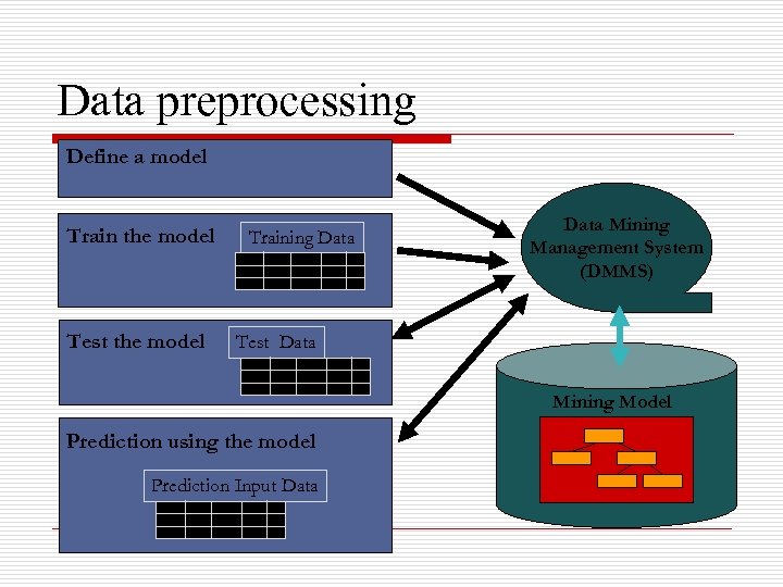 Data preprocessing Define a model Train the model Test the model Training Data Mining