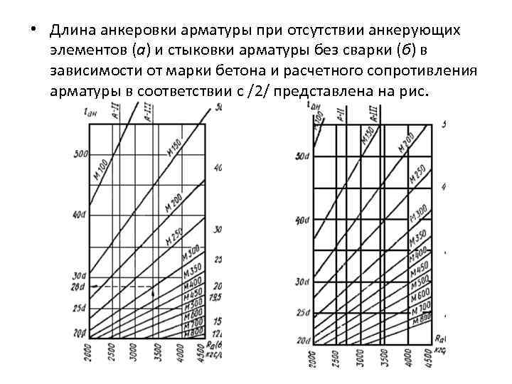  • Длина анкеровки арматуры при отсутствии анкерующих элементов (а) и стыковки арматуры без
