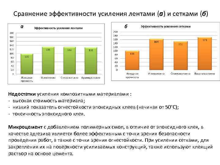 Сравнение эффективности усиления лентами (а) и сетками (б) а б Недостатки усиления композитными материалами